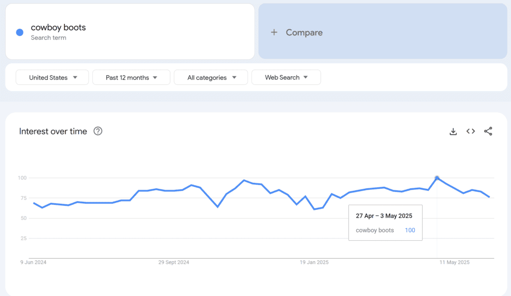 google trends for cowgirl boots search data